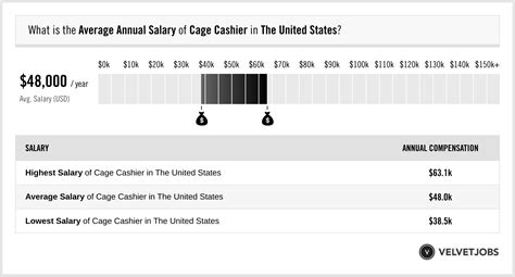 cage cashier solaire salary